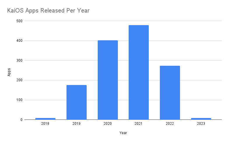 KaiOS Apps Released Per Year