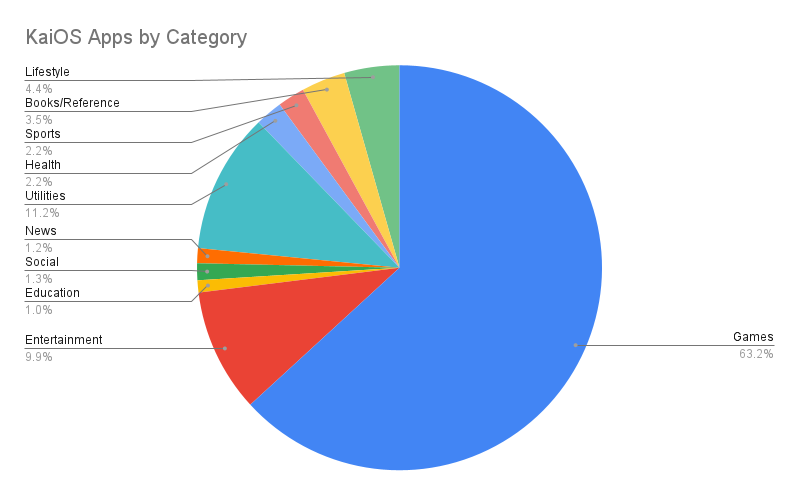 KaiOS Apps by Category