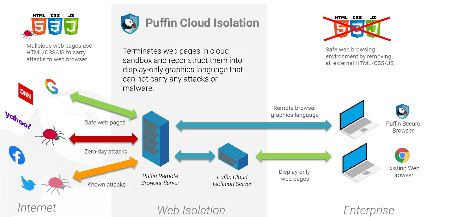 Cloud Phone Architecture